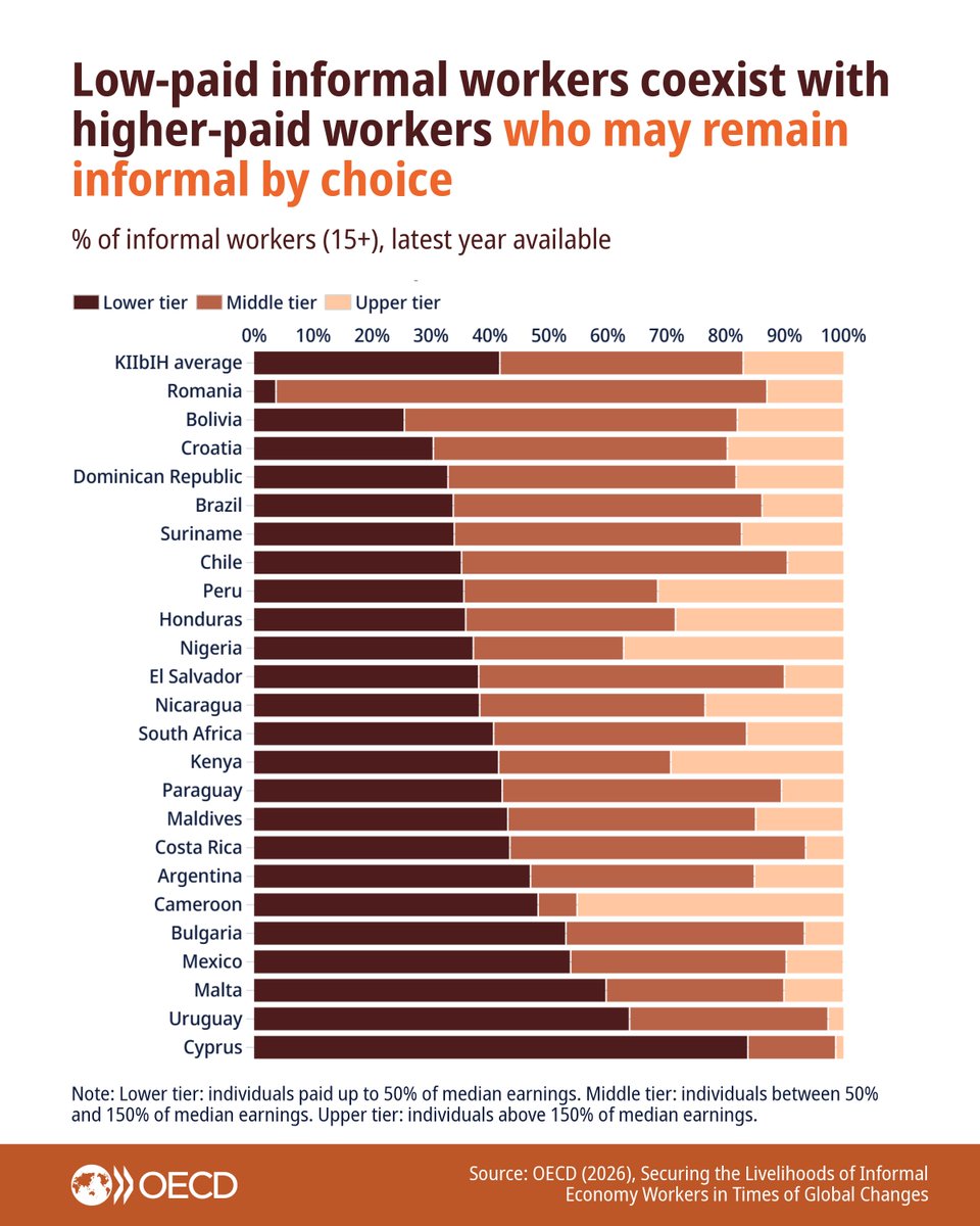 OECDdev's tweet photo. The latest @OECD data show wide differences within the informal economy, alongside major gaps in protection and exposure to global changes. Low-, middle- and high-paid informal workers coexist, with very different capacities and vulnerabilities.

🔗 https://t.co/tUj15xs0sW https://t.co/H1pbVlbWSL