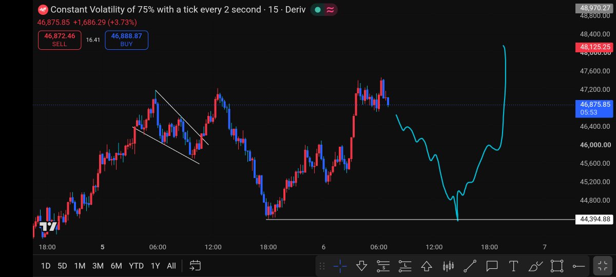 Amina_trader's tweet photo. My current scenario for V75.

After the recent impulsive move higher, I’m expecting a possible corrective phase.

I’m watching the 44,400 area as major level.

What do you think.? 🤔 

What are you trading today.!! https://t.co/dISQKbEtfF