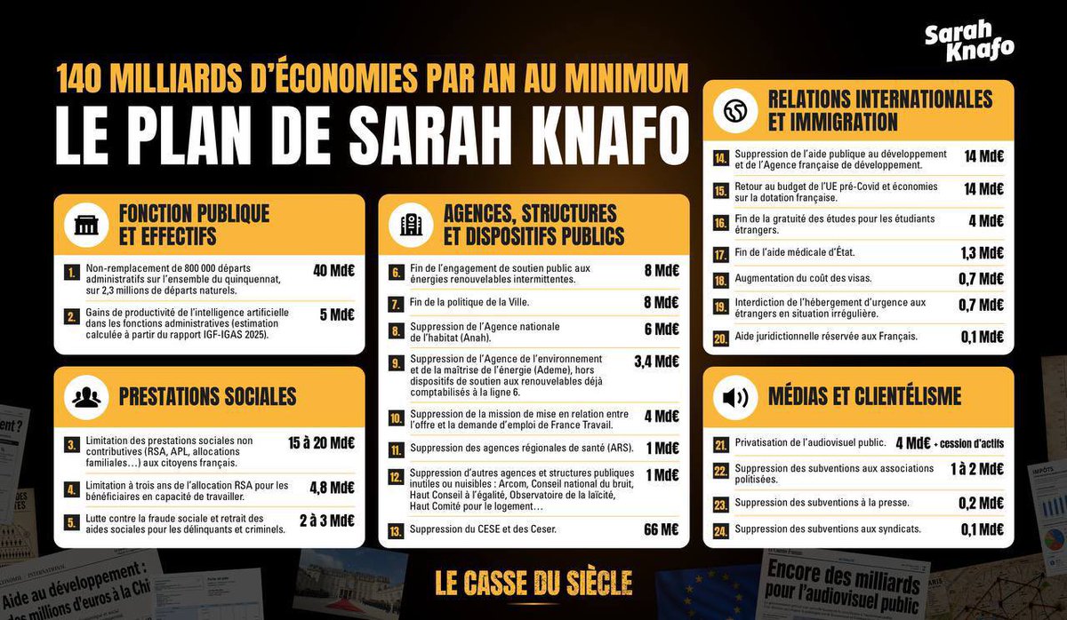 knafo_sarah's tweet photo. La classe politique fait semblant de couper dans les dépenses en proposant des mesurettes, en vous donnant des chiffres flous. Ils manquent d’ambition. 

Voici 140 milliards d’euros d’économies par an. Ce n’est que le début. https://t.co/5C90bzKjMO