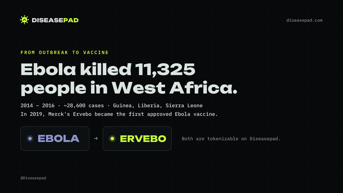 Diseasepad's tweet photo. Ebola killed 11,325 people in West Africa between 2014 and 2016.

In 2019, Merck's Ervebo became the first approved Ebola vaccine, after ring vaccination with it in DR Congo.

On Diseasepad, both sides are tokenizable: Ebola and ERVEBO.

Tokenize now here
https://t.co/zqheABZD1X https://t.co/zl8VwL1thC