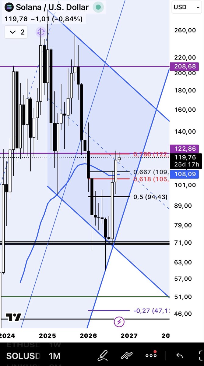 filiptype's tweet photo. This pullback on $SOL is completely normal. 👀

We just ran into a major resistance zone around the 0.786 Fib retracement of the previous move down.
A pullback toward the 50 EMA (blue line) would be healthy before the next potential move higher. 📈

#SOL #Solana #Crypto https://t.co/YMPd7OQcwH