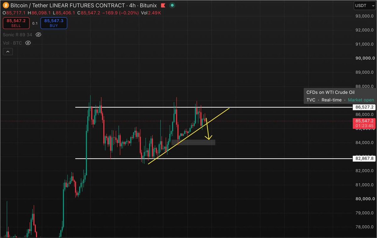 thosansong's tweet photo. KẾ HOẠCH GIAO DỊCH NGÀY 08/10/2026 👀

$BTC hiện vẫn đang di chuyển trong biên sideway 82.000–87.000 và duy trì được phía trên đường trendline tăng. Vì vậy, cấu trúc tăng ngắn hạn vẫn chưa bị phá vỡ.

Tuy nhiên, trong bối cảnh lợi suất trái phiếu Mỹ tăng và DXY tiếp tục được hỗ trợ, mình kỳ vọng $BTC sẽ còn một nhịp điều chỉnh về vùng 84.500.

Khi giá về khu vực này, chúng ta sẽ quan sát phản ứng tại trendline:

- Nếu giá giữ được vùng 84.500 và xuất hiện lực mua rõ ràng, có thể tiếp tục tìm cơ hội Long lên.
- Nếu giá phá trendline và đóng nến xác nhận phía dưới, $BTC có khả năng điều chỉnh sâu hơn về biên dưới của vùng sideway.

Tương tự $BTC, vàng đang chịu áp lực từ sức mạnh của DXY. Vì vậy, góc nhìn của mình vẫn nghiêng về kịch bản vàng tiếp tục giảm.

Các vùng mục tiêu cần theo dõi:

- Mục tiêu gần: 406x
- Mục tiêu xa: 397x

Ưu tiên chờ giá hồi lên vùng cản và xuất hiện lực bán rõ ràng để tìm vị thế Short. Không bán đuổi khi giá đã giảm sâu hoặc tỷ lệ R:R không còn phù hợp.

*Miễn trừ trách nhiệm: Nội dung trên chỉ nhằm chia sẻ góc nhìn và kế hoạch giao dịch cá nhân, không phải khuyến nghị đầu tư. Mỗi người cần tự nghiên cứu, quản lý vốn và chịu trách nhiệm với quyết định giao dịch của mình.*