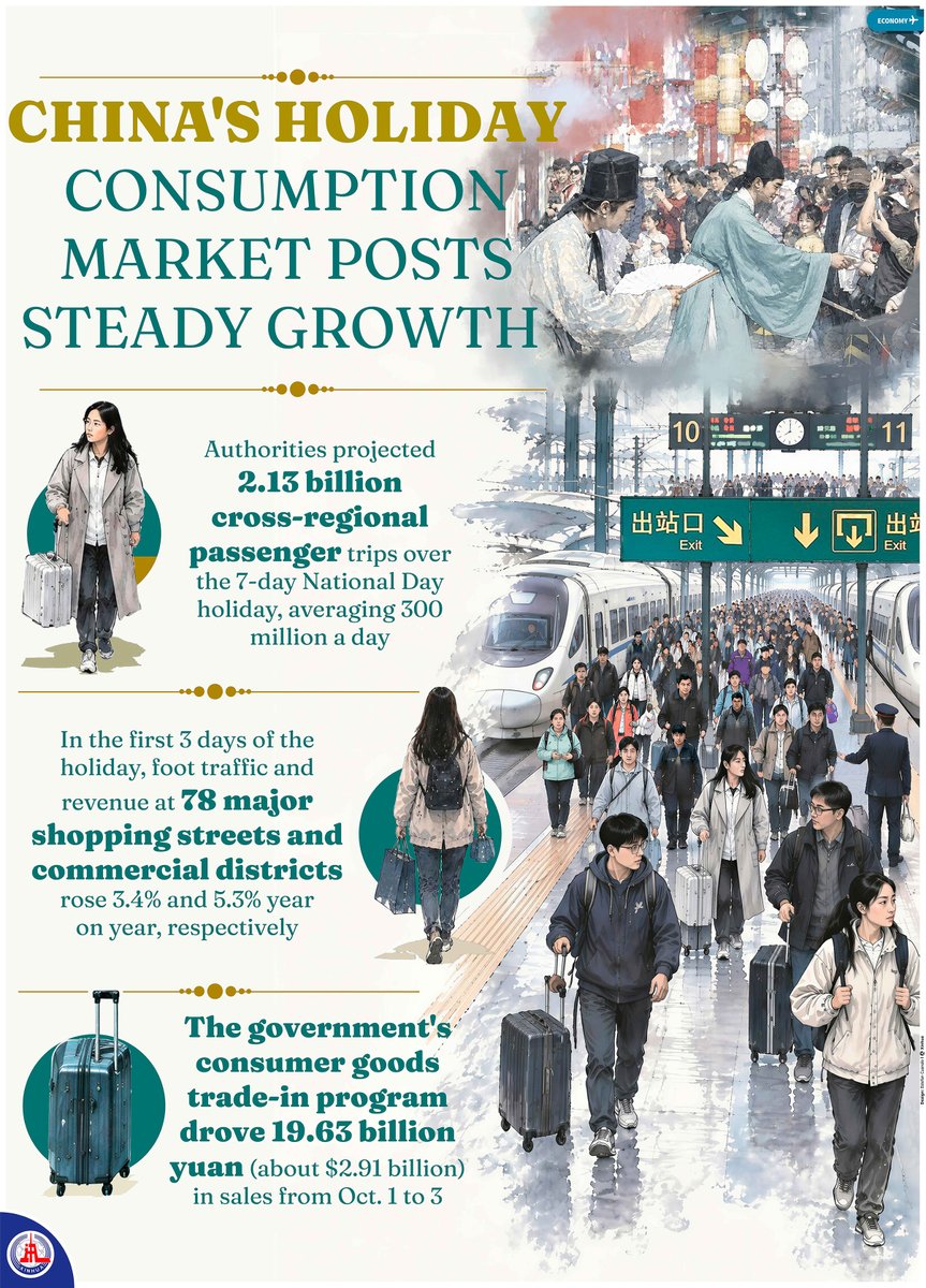 China_Amb_India's tweet photo. Steady growth in China's holiday spending. 🇨🇳📈 

#NationalDay #HolidayEconomy https://t.co/42Tx2UFTgD