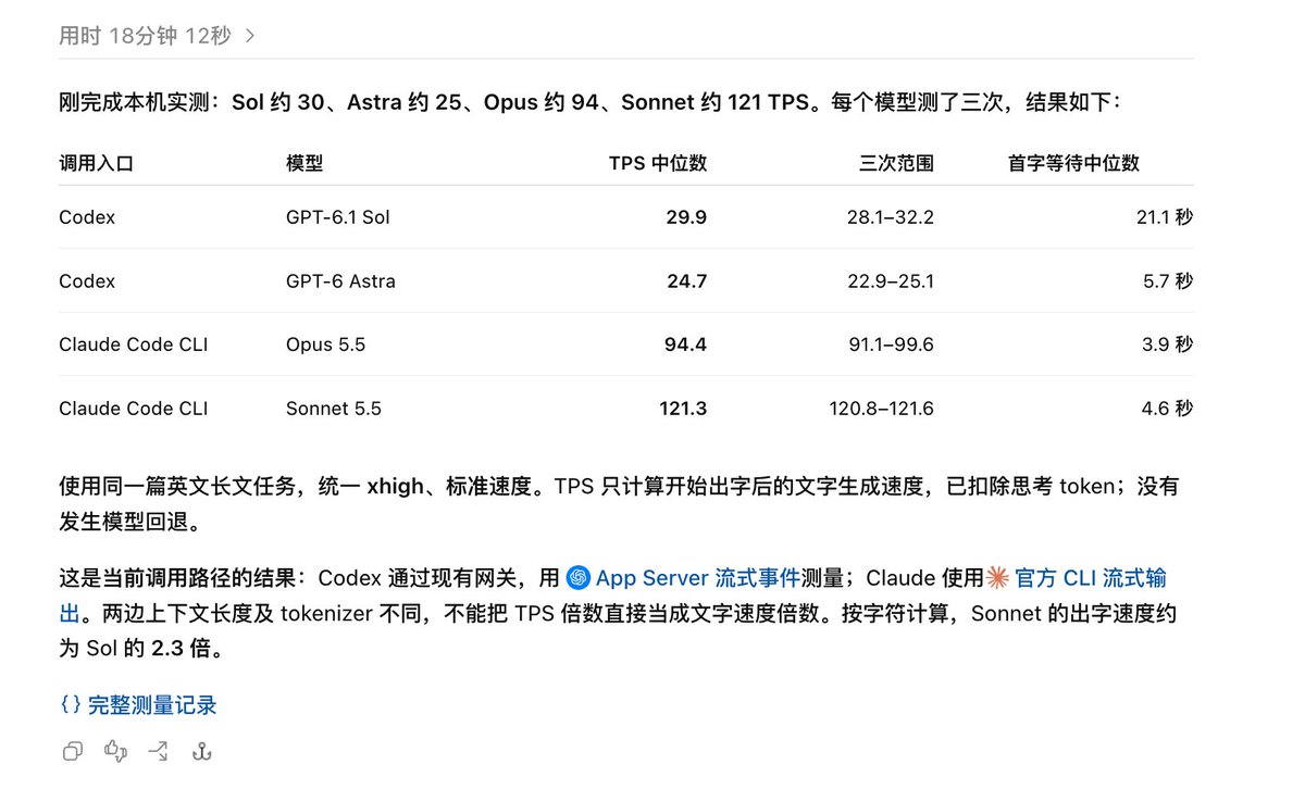 yolopsx's tweet photo. 刚才测试了一下，即使 OpenAI 把 GPT-6 Astra 和 GPT-6.1 Sol 速度提高了 50%，仍然和 Claude 的 Opus 5.5 和 Sonnet 5.5 差距甚大 https://t.co/tl3gYm3uuw