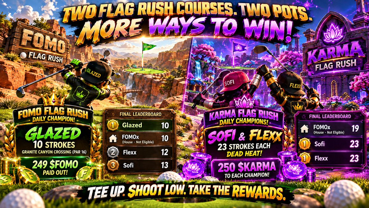FOMOportal's tweet photo. ⛳🔥 TWO FLAG RUSH COURSES. TWO POTS. MORE WAYS TO WIN! 🔥⛳

FOMO Citizens, the scores are IN! 🏆

HEDERA 🤝 SOLANA • XRP • ALGO

🟢🏆 FOMO FLAG RUSH — GLAZED TAKES THE CROWN! 🏆🟢

👑 Glazed conquered Granite Canyon Crossing (Par 16) in just 10 strokes!

💰 249 $FOMO PAID OUT! 🎉

📋 FINAL LEADERBOARD

🥇 Glazed — 10
🏠 FOMOx — 10 (House • Not Eligible)
🥈 Flexx — 12
🥉 Sofi — 13

━━━━━━━━━━━━━━━━━━

🟣🏆 KARMA FLAG RUSH — DOUBLE CHAMPIONS! 🏆🟣

👑 A 23-STROKE DEAD HEAT!

Sofi & Flexx finished tied at the top and are sharing today’s $KARMA crown! 🔥

💜 500 $KARMA AWARDED!

🥇 Sofi — 23 — 250 $KARMA
🥇 Flexx — 23 — 250 $KARMA
🏠 FOMOx — 19 (House • Not Eligible)

TWO COURSES. TWO POTS. THREE CHAMPIONS. 🏆🔥

⛳ TEE UP. SHOOT LOW. TAKE THE REWARDS. 💰

🌎 FOMOverse: https://t.co/EFNliLhGwm

🌐 FOMOX: https://t.co/gPoXJ7yPT9

🐻 SentX Marketplace: https://t.co/YKgUSNEZiT

💬 Discord: https://t.co/c4OUvLcynU

🐦 X: @FOMOportal

#FOMOX #FOMOverse #FlagRush #KARMA #Solana #SOL #Hedera #HBAR #GameFi #Web3