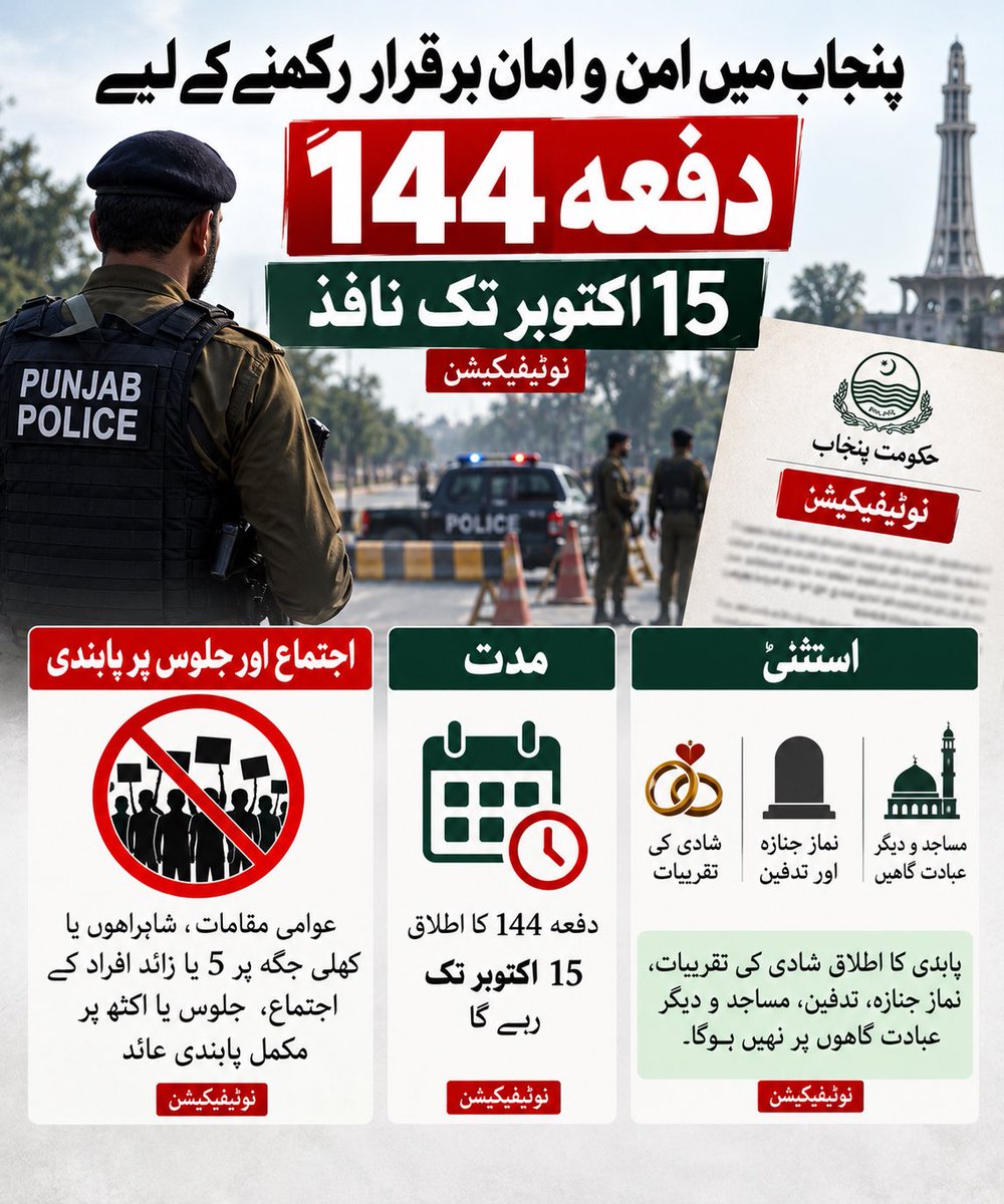 nationallenspak's tweet photo. پنجاب میں امن و امان برقرار رکھنے کے لیے دفعہ 144 نافذ

نوٹیفکیشن کے مطابق 15 اکتوبر تک عوامی مقامات، شاہراہوں اور کھلی جگہوں پر 5 یا زائد افراد کے اجتماع، جلوس اور اکٹھ پر پابندی ہوگی۔

تاہم شادی کی تقریبات، نمازِ جنازہ، تدفین، مساجد اور دیگر عبادت گاہیں اس پابندی سے مستثنیٰ ہوں گی۔

#پنجاب #دفعہ144 #امن_و_امان #پنجاب_حکومت #سکیورٹی #نوٹی