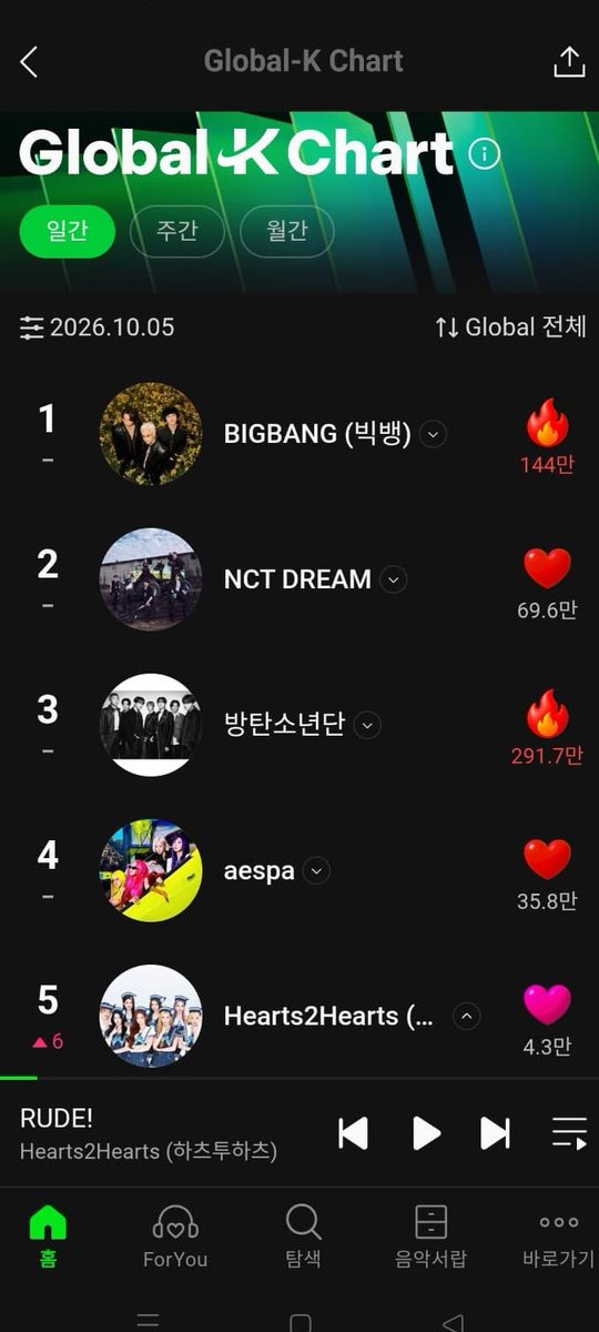 h2h_chartdata's tweet photo. 📊 MelOn Global K-Chart Artist — Daily TOP 5 The only SM Group K-Pop charting currently :   

#2 NCT DREAM (=) 
#4 aespa (=)
#5 Hearts2Hearts (+6)🔺 https://t.co/9SAGtH4WDw