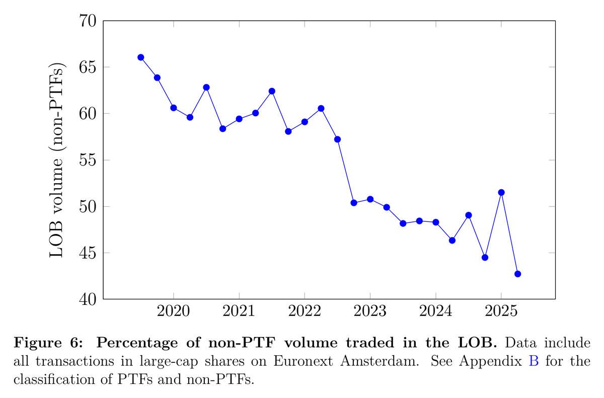 #FinancialMarkets #QuantFinance #AlgorithmicTrading #HighFrequencyTrading #Trading #HedgeFunds #AssetManagement #Investing #FinTech #MarketStructure #FinancialStability #ECB #Economics #FutureOfWork #DataScience Link to the paper: I started a monthly digest th additional source image 2