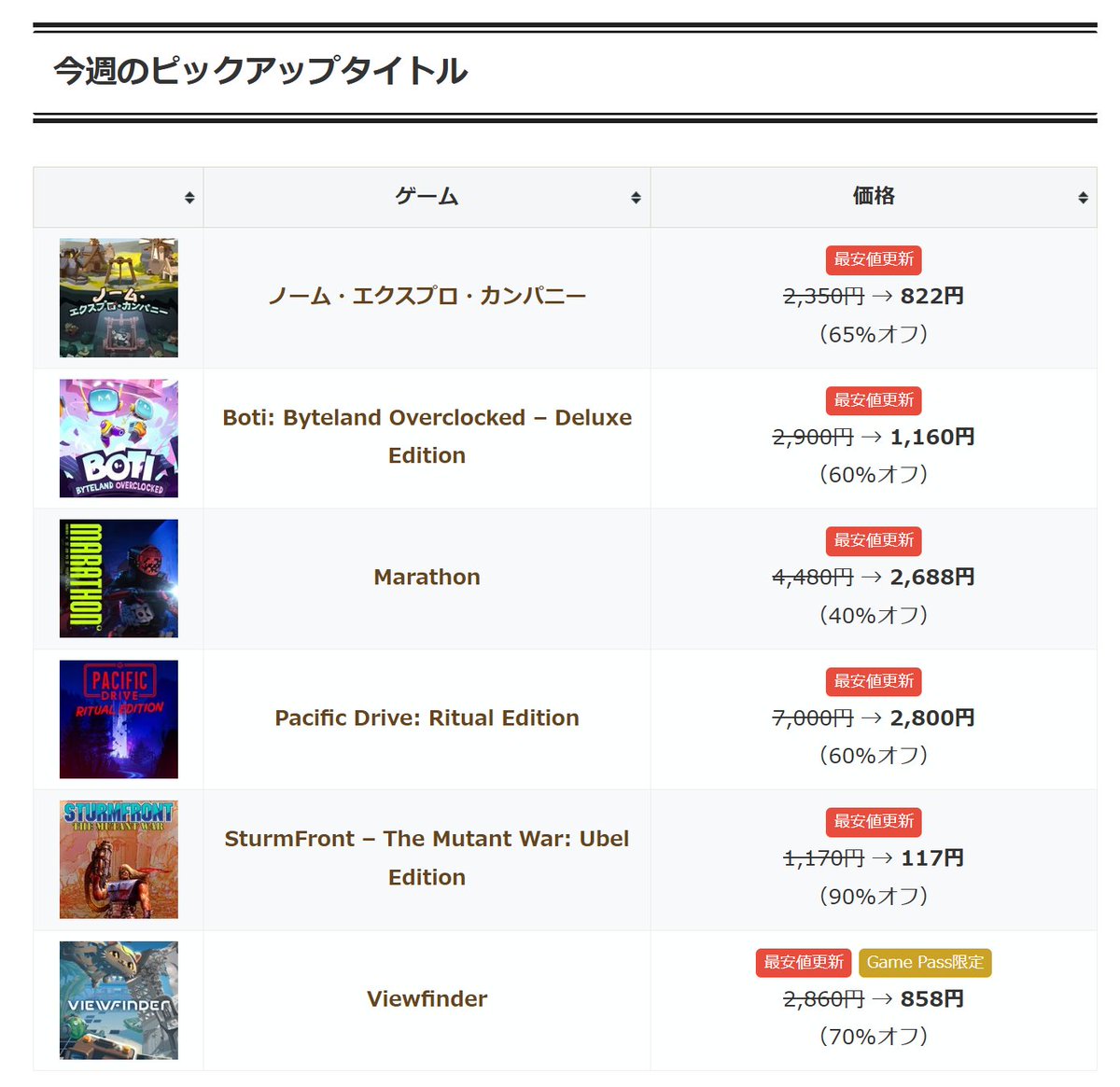 gamer7ven's tweet photo. 今週のセールは「Marathon」や「Viewfinder」、「Pacific Drive: Ritual Edition」などが最安値を更新しています。
木曜日から特大セールが始まりそうです。

#XBOX #XBOXJP
https://t.co/5cnU9kVrCb https://t.co/wywKbSzgWd