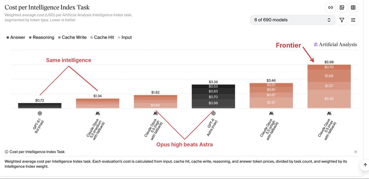 ns123abc's tweet photo. >be tibo 
>"head of codex @ openai" >cut pro 200 limits in half before dev day >tell customers they'll "still get more work done" 
>with half the tokens lol >semianalysis drops a nuke proving the $200 claude plan gives nearly double the value of your $500 chatgpt pro >quick, deploy chart crimes to save face >"sol max $0.72 per task vs opus max $5.98" >"the real story is this one" >get caught immediately
>sol 6.1 isn't even the same species as opus 5.5 >sol maxes out at 52 on the intelligence index >opus hits 51 on MEDIUM effort >fair comparison is at equal intelligence:
>sol 6.1 max ($0.72) vs opus 5.5 medium ($1.34) >and opus medium burns fewer tokens per task anyway
>oh wait, where is astra? your actual flagship model
>the one @sama says is "AGI"
>*checks*
>astra max: 53 ($3.26) >opus 5.5 high: 54 ($1.82) >beats your flagship while costing 44% less 
>there is no openai model above 53 intelligence
>it does not exist
>everything above is anthropic only
>opus 5.5 xhigh (56)
>opus 5.5 max (58) #1 of 224 models
>frontier means first
>you know what the 2nd best is called?
>absolutely nothing.