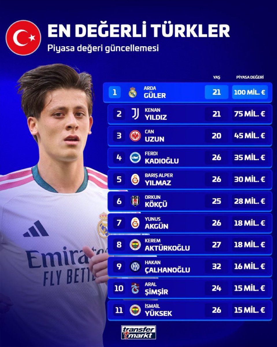 SutSpor's tweet photo. En değerli Türk futbolcular.

(TM) https://t.co/d0ol7OuWjh