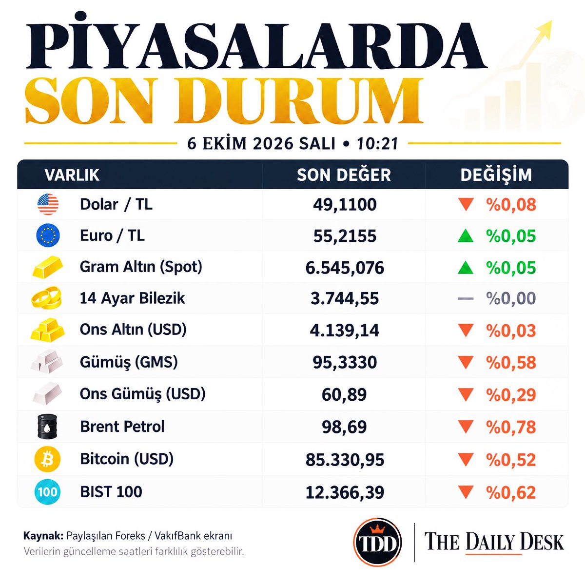 TheDailyD3sk's tweet photo. Sosyal medya sayfanızda (özellikle X gibi platformlarda) doğrudan kopyalayıp paylaşabileceğiniz, okunması kolay ve dikkat çekici formatı aşağıda bulabilirsiniz:

📊 Güncel Piyasa Verileri  

💵 Döviz & Kripto
• Dolar (USD): 49,1100 (📉 -%0,08)
• Euro (EUR/TRY): 55,2155 (📈 +%0,05)
• Bitcoin (BTC/USD): 85.330,95 (📉 -%0,52)  

🥇 Altın, Gümüş & Petrol
• Gram Altın (Spot): 6.545,07 (📈 +%0,05)
• Ons Altın (XAU/USD): 4.139,14 (📉 -%0,03)
• 14 Ayar Bilezik: 3.744,55 (➖ %0,00)
• Gümüş (GMS): 95,33 (📉 -%0,58)
• Ons Gümüş (XAG/USD): 60,89 (📉 -%0,29)
• Brent Petrol: 98,69 (📉 -%0,78)  
🏢 Borsa
• BİST 100 (XU100): 12.366,39 (📉 -%0,62)  

#Piyasalar #Dolar #Altın #Borsa #BIST100 #Bitcoin #Ekonomi