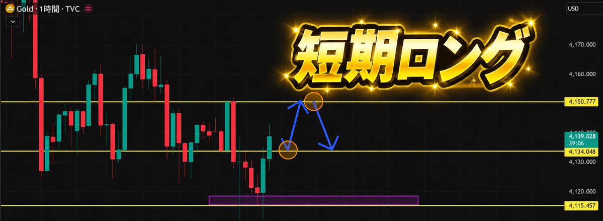 AlikeeGill55576's tweet photo. 【ゴールド、短期ロング狙います】
現在は短期上目線。
4,134ドル付近まで押して反発を確認できれば、ロングを狙います！

エントリー：4,134ドル付近
利確目安：4,150ドル付近
損切目安：4,124ドル付近

4,134ドル付近は直近でも反応している価格帯。
ここをサポートにできれば、まずは4,150ドル付近までの上昇を狙います。

ただし4,134ドル付近で反発せず、そのまま下抜ける場���は見送り。

また、4,150ドル付近まで上昇した後の値動き次第では、短期ショート目線へ切り替える可能性もあります。

その場合は改めてエントリー発信します！

※これは自分自身のトレード記録を整理したものであり、売買を推奨するものではありません！