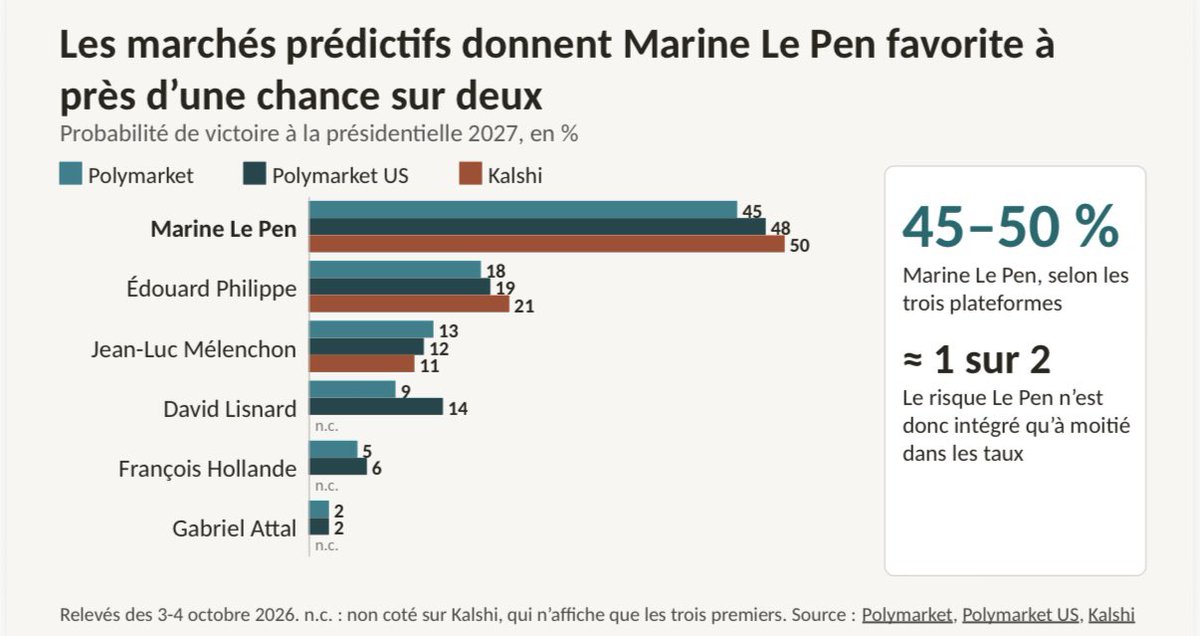 DariusRochebin's tweet photo. En l’état les marchés prédictifs donnent @MLP_officiel favorite, @EPhilippe_LH en second. 

Les chiffres agrégés par @ThierryBreton sur l’industrie des parieurs, en grande part américaine, à ce moment M (si lointain de l’élection, mais intéressant à observer, autant que les sondages - les parieurs jouent leur propre argent…)