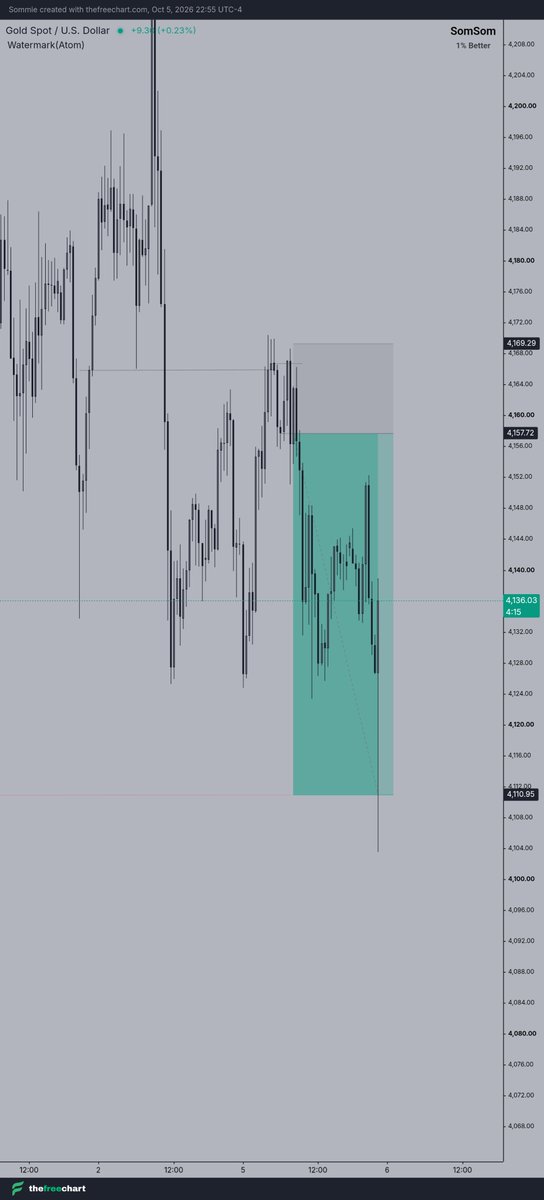 cyntia_XC's tweet photo. #XAUUSD 

Daily low  cleared ... https://t.co/BgyMu2YHvK