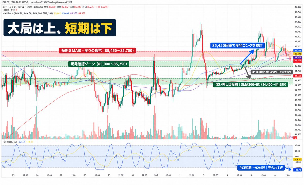 masaki_trader0's tweet photo. BTC、シナリオを組み直しました。

現在は85,300ドル付近。87,000ドル付近から調整が続き、1時間足ではSMA20・50・100を下回っています。

結論、大局は上ですが、短期は下。

ただし、1時間足RCIは−92付近まで低下しており、現在値からショートを追う場面ではありません。まずは85,000ドル付近で下げ止まれるかを見ます。

◆本命｜反発ロング

Buy zone：85,000～85,250ドル

EN：ゾーンで下げ止まり、1時間足で85,450ドルを回復してロング

TP①：85,700ドル  
TP②：86,000ドル  
TP③：86,400ドル  

SL：84,800ドル割れ

現在は短期SMAの下にいるため、ゾーンへ到達しただけでは入りません。85,450ドルを回復し、反発の形が確認できてから狙います。

◆深い押し目

85,000ドルを明確に割った場合は、次のゾーンまで待ちます。

Buy zone②：84,400～84,650ドル

EN：下げ止まり後、1時間足で84,800ドルを回復してロング

TP①：85,200ドル  
TP②：85,600ドル  
TP③：86,000ドル  

SL：84,150ドル割れ

1時間足SMA200と4時間足SMA50が重なるため、ここまで下げた場合は重要な押し目候補です。

◆下落継続

84,800ドルを割り、戻しても85,000ドルを回復できなければ、84,500ドル、次に84,200ドル付近までの調整を警戒します。

今はRCIが売られすぎなので、安値からショートは追いません。

85,000～85,250ドルで下げ止まって85,450ドルを回復するか、さらに深く押して84,400～84,650ドルで反応するまで待ちます。