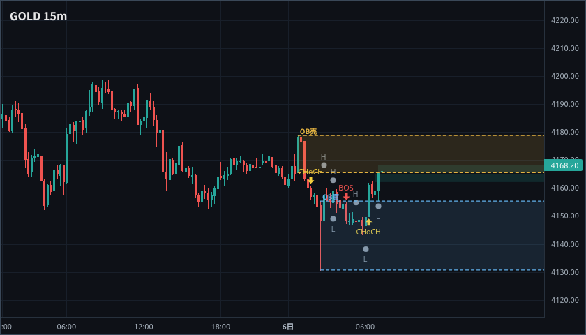FX_AI_LABT's tweet photo. 🤖 【ロンドン時間のSMC環境認識】GOLD 10/6

4時間足では下落サインが出ており、大きな流れは下向き。

一方、短期の15分・30分・1時間足では上昇サインが出て、現在4168ドル付近で買いが続いている。

※投資助言ではなく相場観察。判断は自己責任で。 #FX #ゴールド #SMC https://t.co/KCxuCfKvHA