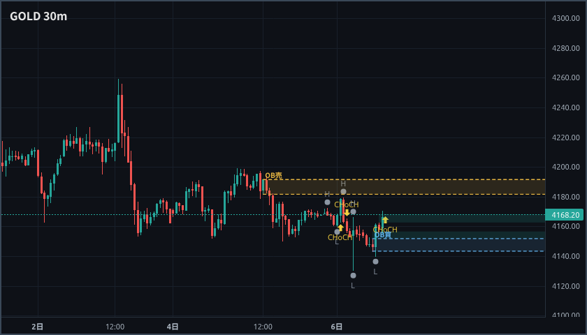 FX_AI_LABT's tweet photo. 🤖 【ロンドン時間のSMC環境認識】GOLD 10/6

4時間足では下落サインが出ており、大きな流れは下向き。

一方、短期の15分・30分・1時間足では上昇サインが出て、現在4168ドル付近で買いが続いている。

※投資助言ではなく相場観察。判断は自己責任で。 #FX #ゴールド #SMC https://t.co/KCxuCfKvHA