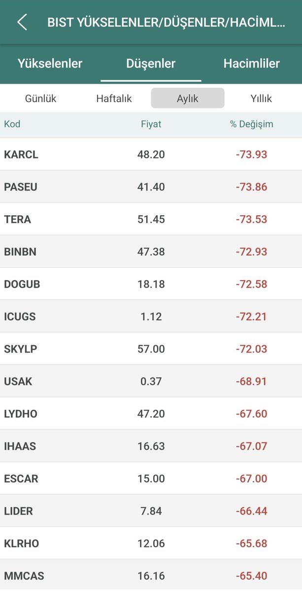 cngnr35's tweet photo. Borsayı bu hale getiren zamanında önlem almayan devlet kurumlarıdır yani sorumluluk devleti yöneten hükümetindir.#tera ve hisselerde satış fırsatı verilmeden aylık fiyat değişimlerinde nasıl bir soygun yapıldığı apaçık ortada.Böyle bir ortamda kim borsaya para sokar veya sokmayı düşünür artık hiçbirşey eskisi gibi olmaz çünkü azıcık güven vardı oda kayboldu. @Akparti @tcbestepe @HMBakanligi @RTErdogan @iletisim