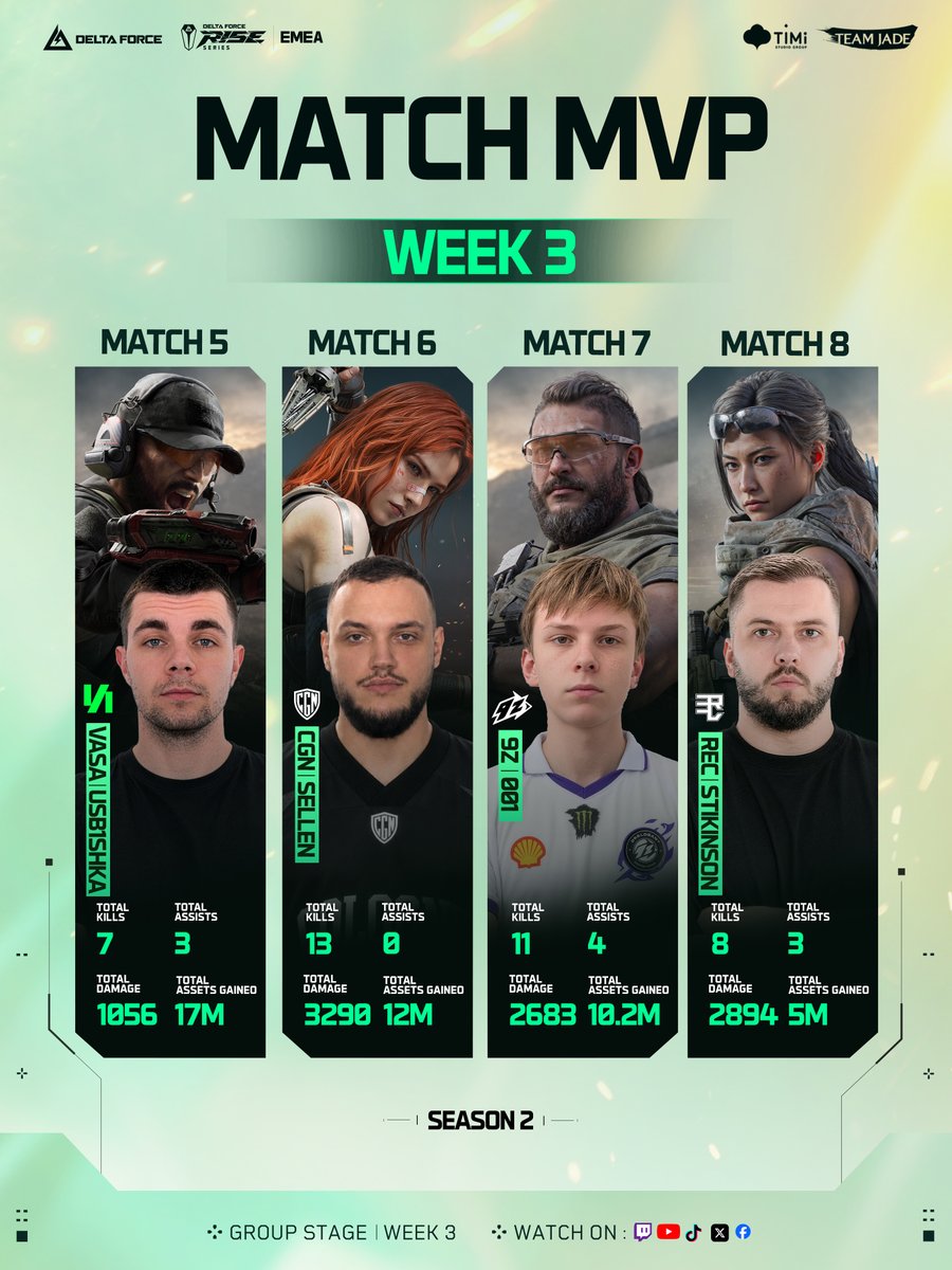 DFGameEsports's tweet photo. Week 3 Leaderboard & MVPs — here's where we stand. 📊

EMEA: @9zTeam  holds the top spot.
AMERICAS: @EvilGeniusesDF  leads the pack.

Your Week 3 MVPs:

EMEA — @usb1shka @Leon_Sellen @nikitos001_ @stikinson 
AMERICAS — @kilzal9 @snkkfps @Loco__df @Equal_Plays 

@VASA_gg @cgnesportsgg @Recrent_ @Spacestation @GodLike_in @NTMRgg 

Next up: Week 4 — the final week of the Group Stage. This is where it gets decided.

#DeltaForce #DFesports #DFRise