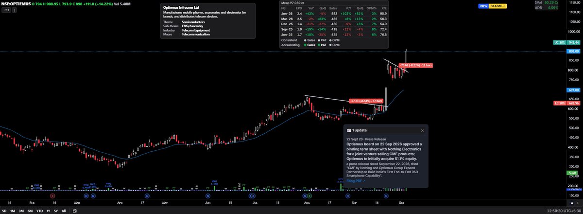 Accuracy_Invst's tweet photo. May i never Go Back to #Tradingview

#OPTIEMUS Gap up near the resistance setup

Sept 22nd press release about the Nothing Electronics JV (acquiring 51.1% equity) 

Right info + right time = easy money

PS - Its a proprietary system for charting and screening https://t.co/yIJzYa69Wj