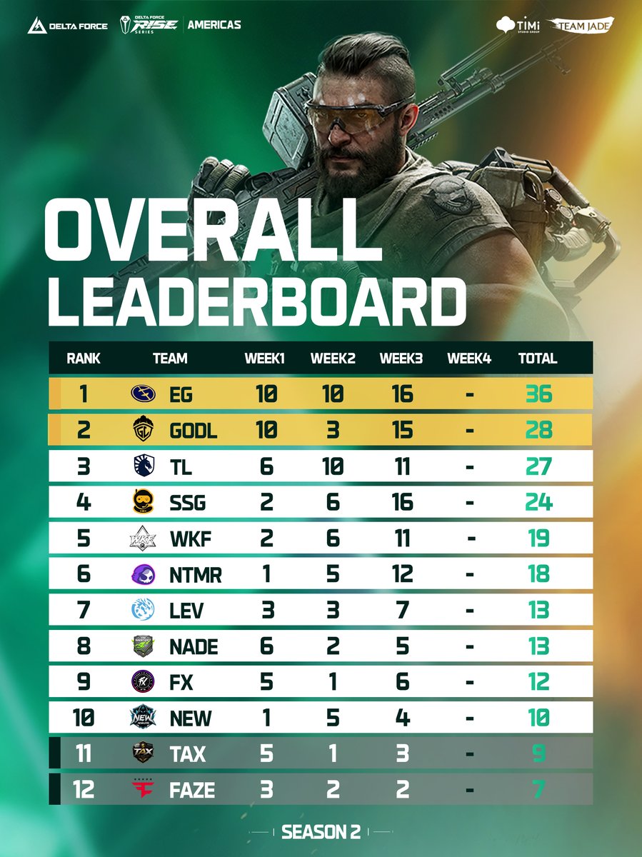 DFGameEsports's tweet photo. Week 3 Leaderboard & MVPs — here's where we stand. 📊

EMEA: @9zTeam  holds the top spot.
AMERICAS: @EvilGeniusesDF  leads the pack.

Your Week 3 MVPs:

EMEA — @usb1shka @Leon_Sellen @nikitos001_ @stikinson 
AMERICAS — @kilzal9 @snkkfps @Loco__df @Equal_Plays 

@VASA_gg @cgnesportsgg @Recrent_ @Spacestation @GodLike_in @NTMRgg 

Next up: Week 4 — the final week of the Group Stage. This is where it gets decided.

#DeltaForce #DFesports #DFRise