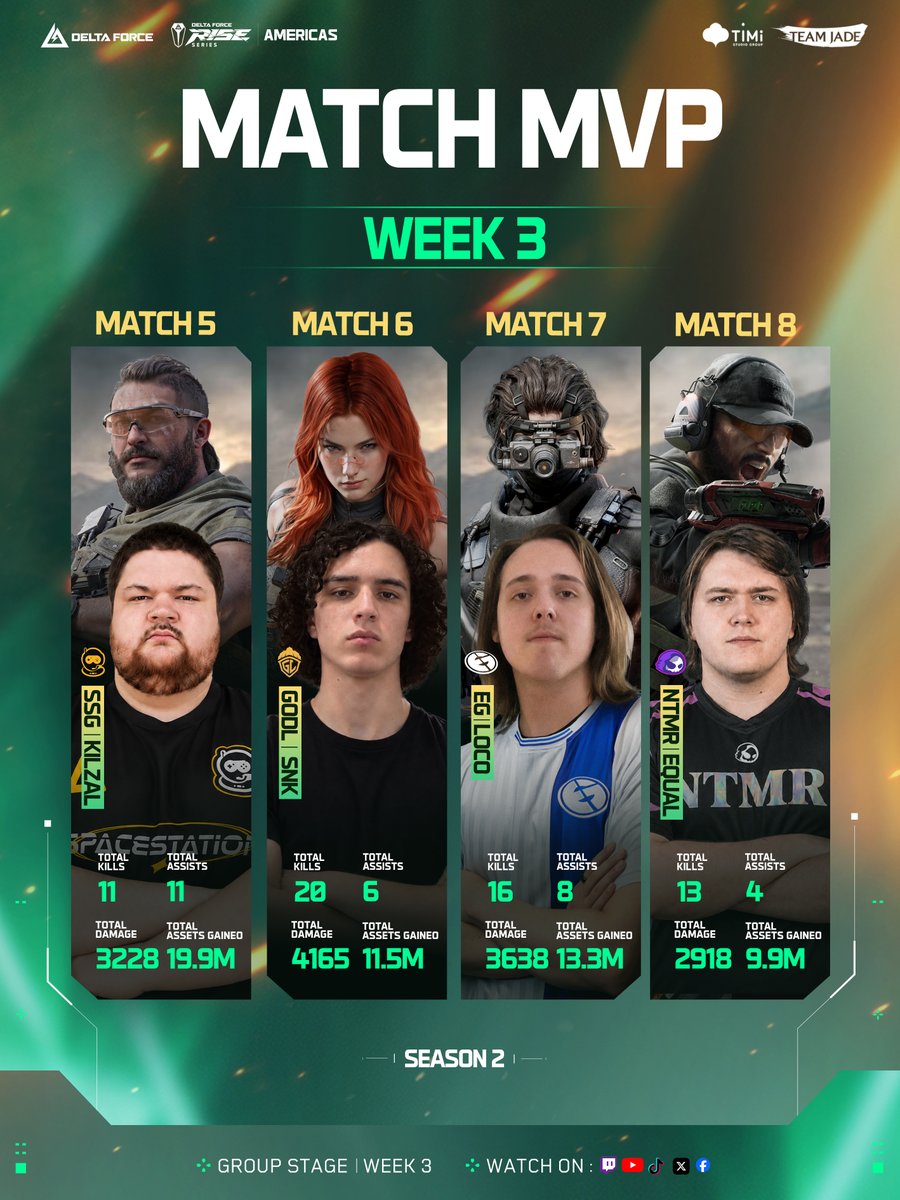 DFGameEsports's tweet photo. Week 3 Leaderboard & MVPs — here's where we stand. 📊

EMEA: @9zTeam  holds the top spot.
AMERICAS: @EvilGeniusesDF  leads the pack.

Your Week 3 MVPs:

EMEA — @usb1shka @Leon_Sellen @nikitos001_ @stikinson 
AMERICAS — @kilzal9 @snkkfps @Loco__df @Equal_Plays 

@VASA_gg @cgnesportsgg @Recrent_ @Spacestation @GodLike_in @NTMRgg 

Next up: Week 4 — the final week of the Group Stage. This is where it gets decided.

#DeltaForce #DFesports #DFRise