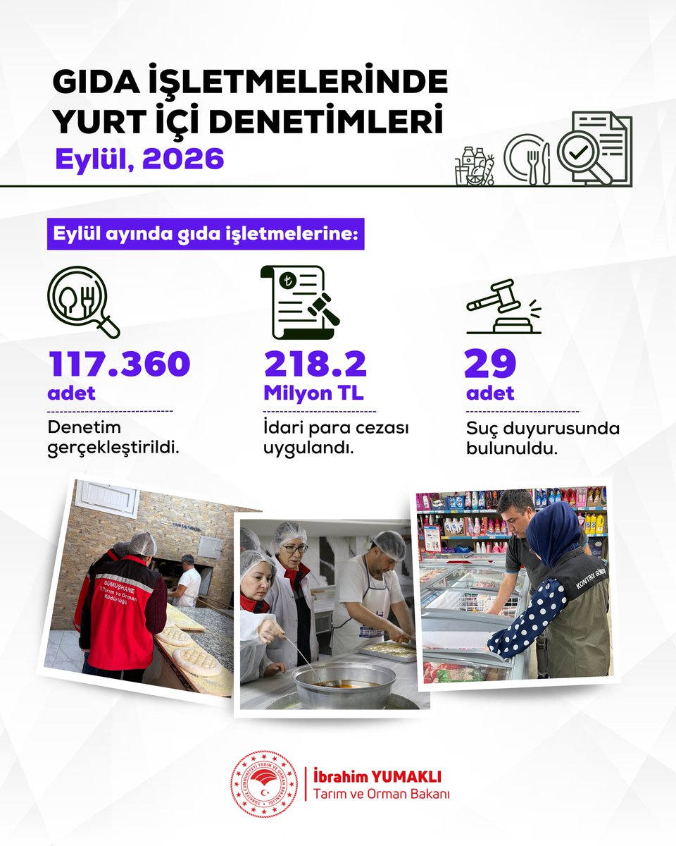 ibrahimyumakli's tweet photo. 🛡️ Tarladan sofraya her aşamada milletimizin sağlığı ve güvenilir gıdaya ulaşması en temel önceliğimizdir.

📊 1-30 Eylül tarihleri arasında yurt genelinde 117 bin 360 gıda denetimi gerçekleştirdik.

⚠️ Denetimler sonucunda uygunsuzluk tespit edilen işletmelere;
📈 218.2 milyon TL idari para cezası uygularken,
⚖️ 29 işletme ile ilgili suç duyurusunda bulunduk.

🤝 Kurallara harfiyen uyan esnafımızı, işletmelerimizi baş tacı ederken; soframızın bereketine ve insanımızın sağlığına kastedenlere göz açtırmamaya kararlıyız.

#GüvenilirGıda