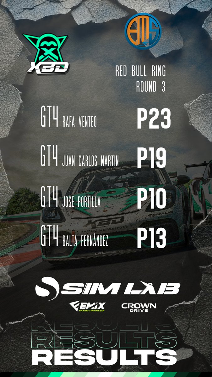 xbdracing's tweet photo. 📰 Resultados dispares para nuestros chicos en la 3º cita de la @EMS_iRacing

🔼 Buenos puntos para @PortiGodella17 y @XbdBalta1987 para remontar posiciones en la general.  

Animos a @rahventt y @Virtualracingg1

¡Seguimos chavales!

#GreenPower #SimLab @Emix_Gaming_ #CrownDrive https://t.co/wZQa1jgZiU