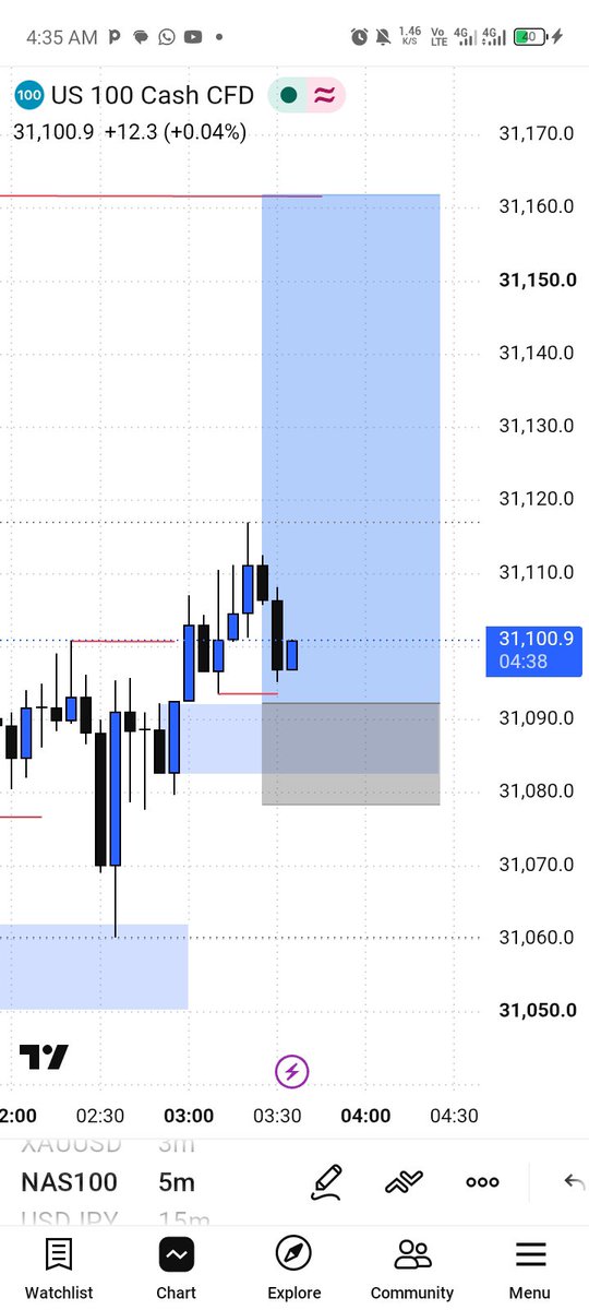 DAVE_LOWKEYFX's tweet photo. NAS100 
I'm going out from here let the market do it thing 😁 https://t.co/KGaqkMMIa9