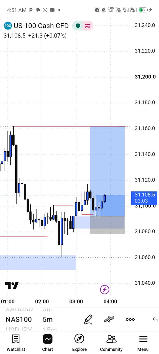 DAVE_LOWKEYFX's tweet photo. NAS100 
I'm going out from here let the market do it thing 😁 https://t.co/KGaqkMMIa9