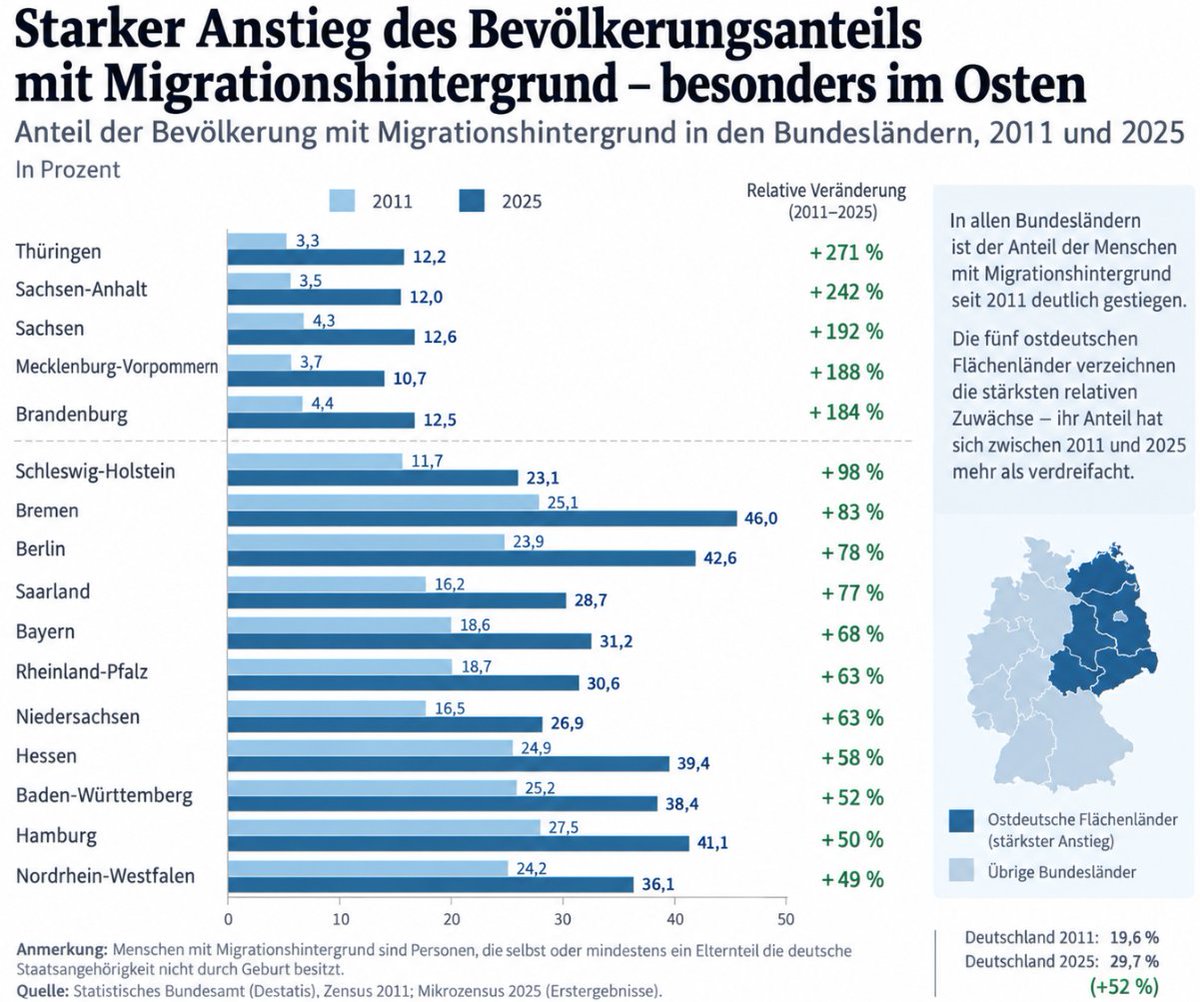 Kranzschwinger's tweet photo. Bei euch hat sich der Anteil der Migranten innerhalb etwas mehr als eines Jahrzehnts nur verdreifacht. Was regt ihr euch auf? https://t.co/U85Uj6qQpf