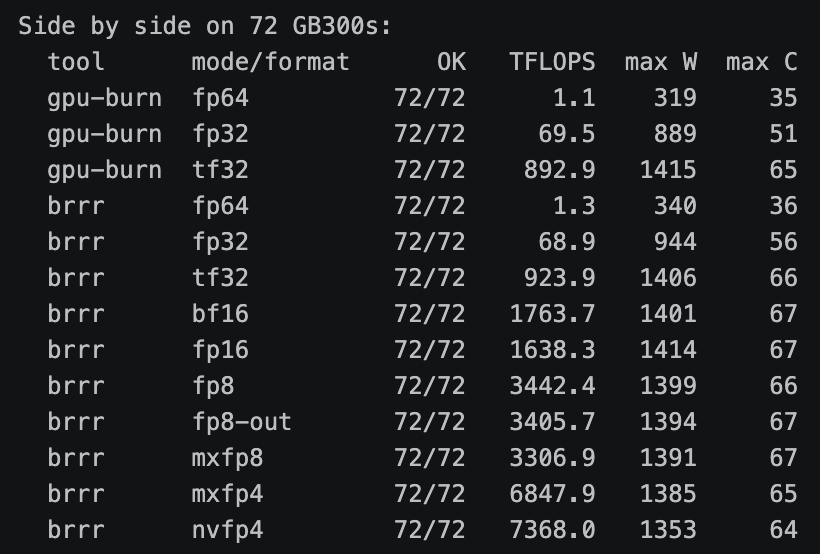 lbz____'s tweet photo. gpu-burn only stresses fp64, fp32 and tf32

brrr stresses low precision formats too

https://t.co/tYsJAWkq9B

brrr is also way more sensitive to GPUs being unusable than gpu-burn. if you can't grab cuda contexts, gpu-burn passes, brrr fails https://t.co/hqRg4mYfSY