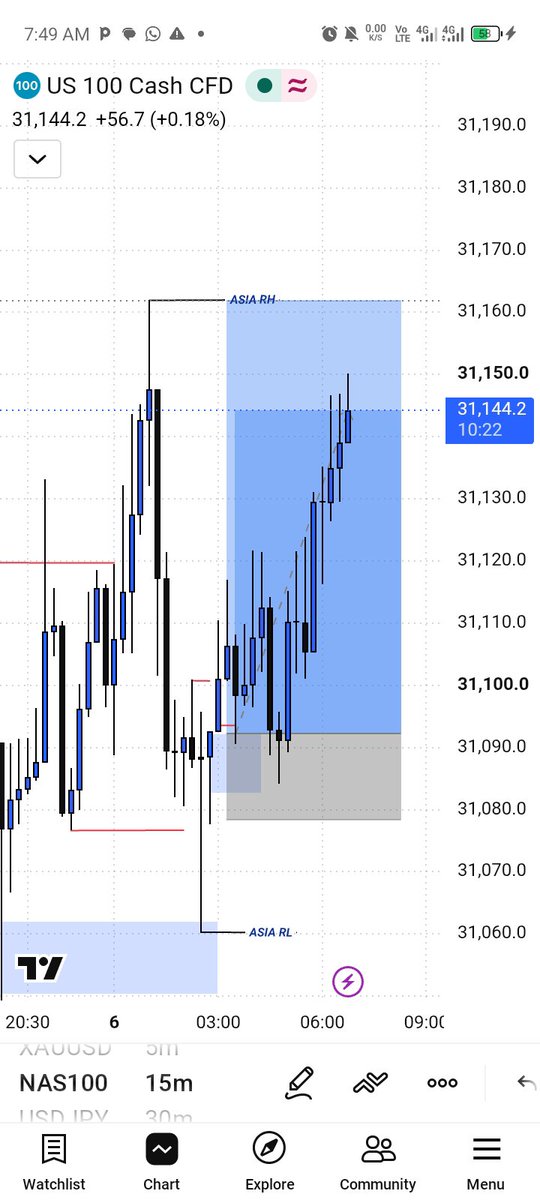 DAVE_LOWKEYFX's tweet photo. NAS100 
I'm going out from here let the market do it thing 😁 https://t.co/KGaqkMMIa9
