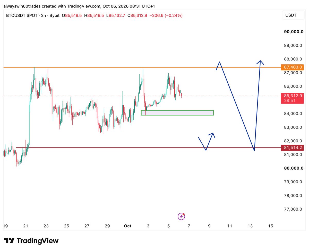 alwayswinsignal's tweet photo. $BTC 84k is mid range support and 87k mid resistance 
if we 81k remains HTF Area of interest 
if we break 84k we head 81k, if we first sweep 87k we head 81k as well

GM LEGENDS https://t.co/KdD20DnaJa