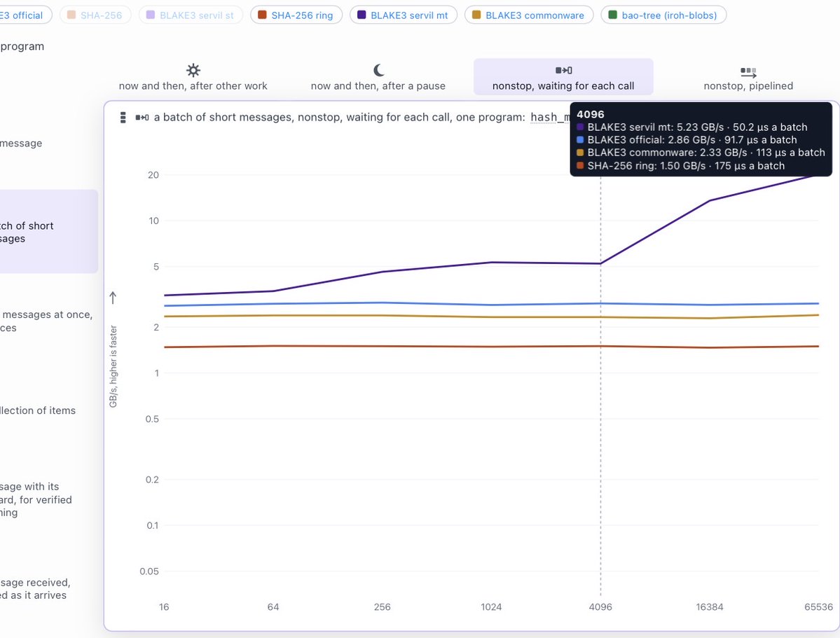 zooko's tweet photo. @_patrickogrady Please `git clone https://t.co/YMsf5NHuit &amp;&amp; cd bench-hashes &amp;&amp; cargo run —release — —contenders blake3-commonware,blake3-servil-mt,sha256`

Example results: https://t.co/lSXB84M32c https://t.co/29IDY3cuCB