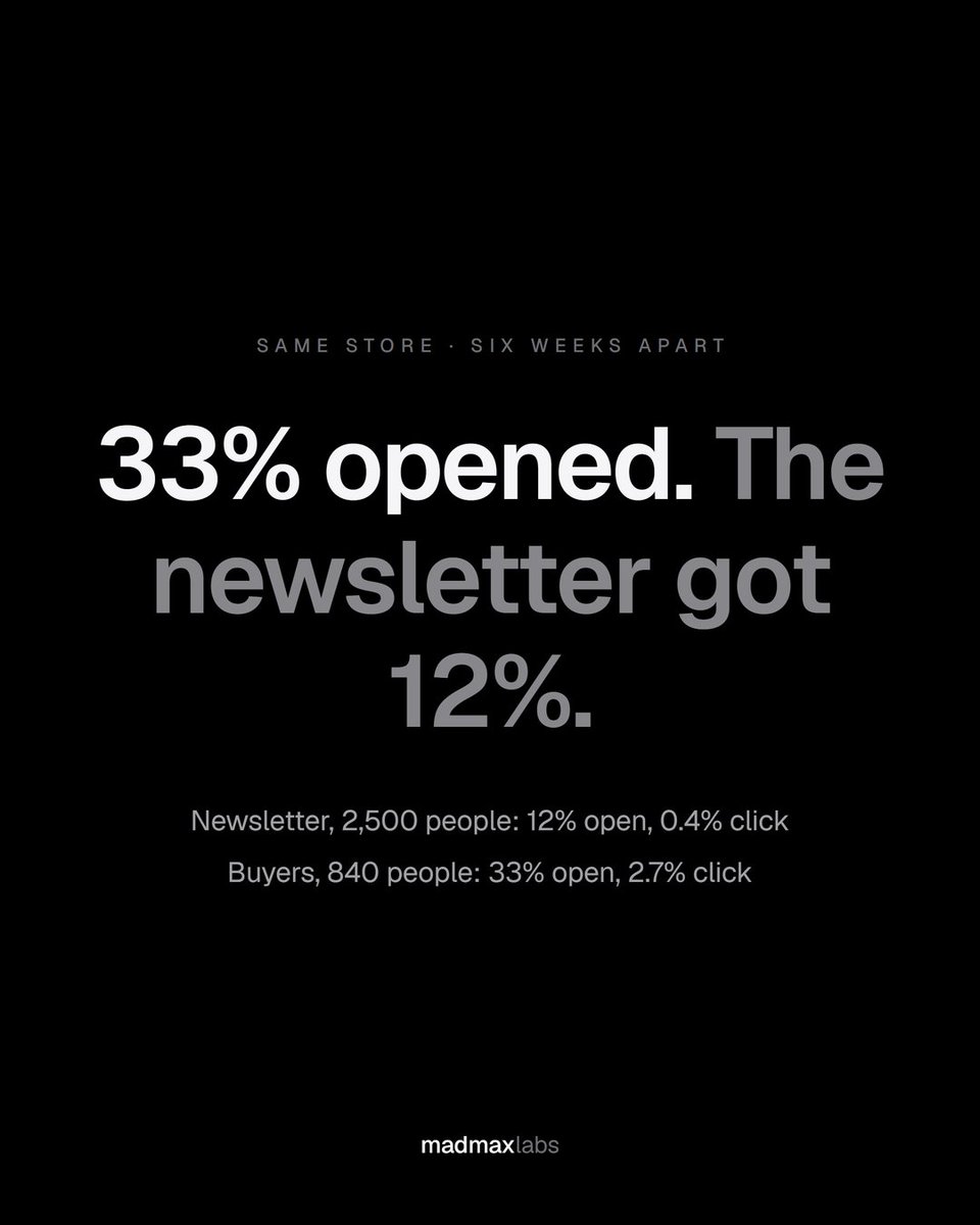 MadmaxLabs's tweet photo. same CBD store, same products, six weeks apart

newsletter list, 2,500 ppl: 12% open, 0.4% click
ppl who actually bought, 840: 33% open, 2.7% click

the newsletter grew 41% this year and the number of ppl opening it didn't move. the list that sells is the one of ppl who already paid u once

#CannabisIndustry
