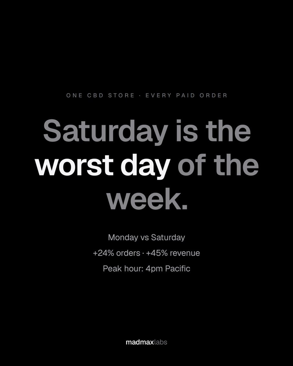 MadmaxLabs's tweet photo. if u run a store in the cannabis market and ur weekend email goes out saturday morning, check ur own order book first

on the CBD store I work on, every paid order counted, saturday is the worst day of the week and monday is the best. 24% more orders, 45% more revenue. peak hour is 4pm pacific

what does urs say?