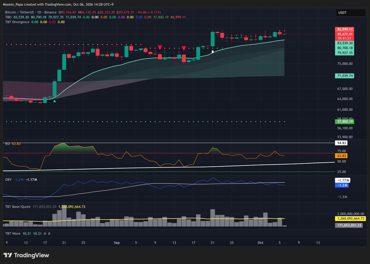 MooninPapa's tweet photo. 1/ BTC confirmed Sunday’s close above the old TBO Resistance, then Monday’s high set new resistance

I think a fan-line break this week and an ascending-wedge move toward the $93,650 Fib are equally likely https://t.co/rMXb0KnXng