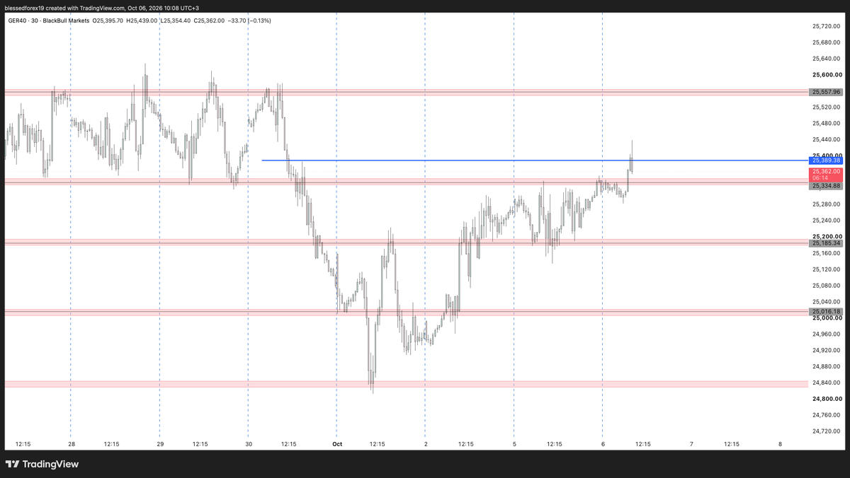 Blessed__Forex's tweet photo. 📊GER40/ DAX30 GER30 PRE-TRADE ANALYSIS

Price on GER40/DAX30/GER30 has recently been in a consistent uptrend with price printing higher highs and higher lows.

If price maintains this Bullish Pressure, we could see Price continue to edge higher for potential Long Setups https://t.co/6Z1zLz7Rxg