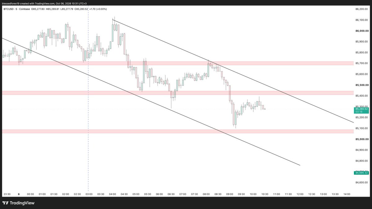 Blessed__Forex's tweet photo. 📊BTCUSD PRE -TRADE ANALYSIS

BTCUSD Price is currently Bearish and price moving in a short term bearish trend.

We look to take sell setups with an anticipation that price continues edging towards the downside https://t.co/s7qgYvEcMr