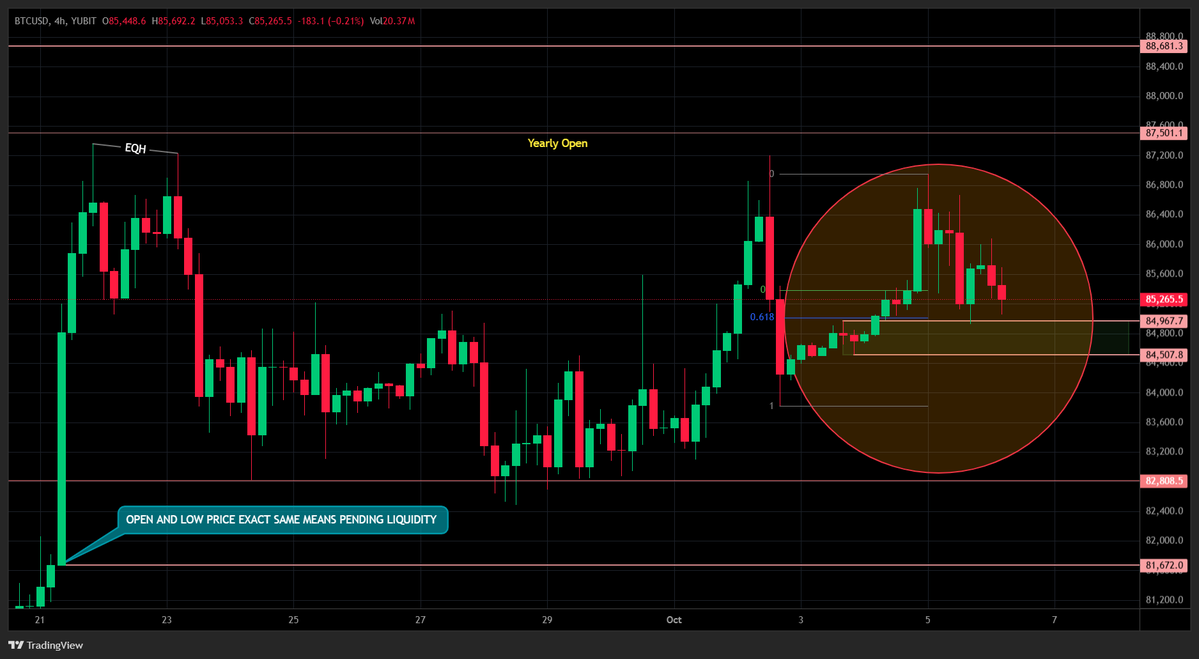 Marketwithemant's tweet photo. BTC Market Update 📊

As shown in the highlighted area, BTC is still internally bullish on the 4H timeframe. Yesterday’s volatility move toward the bearish side also came directly into the 4H swing BOS/MSS zone, which had additional confluence with the 0.618 Fibonacci level.

To be honest, with the recent volatility, I am not completely certain about the immediate direction. However, my preference remains on the bullish side for now.

I still expect an upside move toward and potentially above the Yearly Open at 87.5K, followed by a larger correction to the downside.

As I mentioned earlier, I am expecting a larger correction sometime in October, although my initial expectation was for it to develop more toward the middle of the month.

The market is not building exactly as I initially expected, but the broader idea has not been technically invalidated yet.

Current Key Zone

The 84.507K–84.967K area is important because this is where the relevant BOS/MSS candles are positioned.

If BTC gives a proper break and acceptance below this zone, then the probability of moving lower toward 83K and potentially below increases. 81.67K also remains an important pending-liquidity zone.

That is not my primary expectation right now, but the market does not move according to our expectations — it moves according to confirmations.

So I want to see the lower-timeframe structure shifts and liquidity behaviour before planning the actual trade. Liquidity is still present on both sides, meaning both scenarios remain possible.

Macro/Event Watch 📅

Tomorrow we also have the FOMC minutes from the September 15–16 meeting, scheduled for 2:00 PM ET, which is 11:30 PM IST. It is important to note that these are the FOMC minutes, not a new FOMC rate decision.

At the same time, TOKEN2049 Singapore is taking place on October 7–8, with the wider TOKEN2049 Week running from October 5–11.

From a broader timing perspective, this still makes the early-October bullish phase followed by a potential bearish move later in October an interesting scenario to monitor. But these are only pre-plans, not predictions or confirmations.

Key Levels 🎯

• 87.5K → Yearly Open / immediate major upside target
• 84.507K -84.967K → important 4H BOS/MSS zone
• 82.8K → Weekly Structure Shift
• 81.67K → Pending downside liquidity
• 72.97K–73K → Major pending liquidity / larger correction objective

For now, bullish preference remains intact, but I am not forcing the direction. We will wait for lower-timeframe confirmation and react accordingly.

Liquidity is on both sides. The market will decide which one gets taken first.

Not Financial Advice. DYOR.