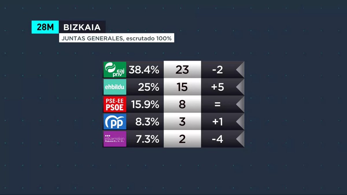 Kalandraka151's tweet photo. @PPJuntasBizkaia @RaquelGlezDiez @PPBizkaia @AmayaBizkaia @PagadiBizkaia @Pablo_GomezG @PPVasco Pero que sinsorga eres… https://t.co/k2CmI2zoVU