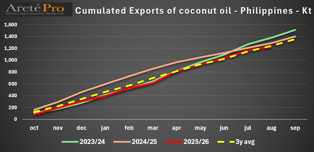 mkt_intl's tweet photo. 🇵🇭 #Philippines - Total 2025/26 #exports of   #coconutoil 🥥 in August 2026 were 29% below the 3y-avg and 45% below the previous month according to preliminary data by   @PSAgovph.
  
Cumulated 2025/26 exports as of August '26 were 1% below the 3MY-avg and 5% below the previous MY.