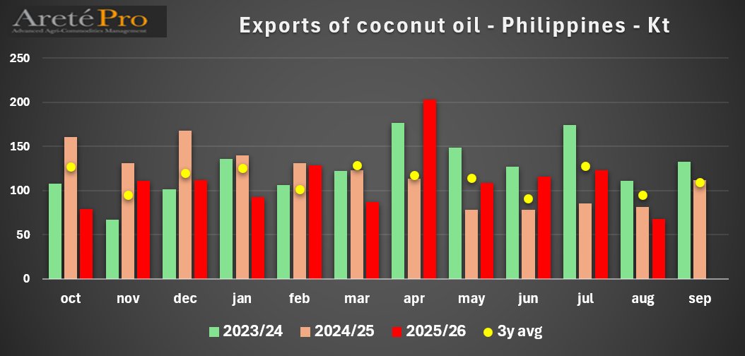 mkt_intl's tweet photo. 🇵🇭 #Philippines - Total 2025/26 #exports of   #coconutoil 🥥 in August 2026 were 29% below the 3y-avg and 45% below the previous month according to preliminary data by   @PSAgovph.
  
Cumulated 2025/26 exports as of August '26 were 1% below the 3MY-avg and 5% below the previous MY.