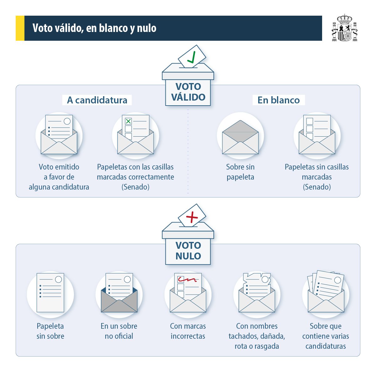 desdelamoncloa's tweet photo. 📩 ¿Sabes diferenciar un voto válido, un voto en blanco o un voto nulo?

🗳️ Las elecciones generales serán el próximo 29 de noviembre.

Aquí tienes una lista de conceptos básicos del proceso electoral ⬇️
https://t.co/aQFbhKElIh https://t.co/TUKNjpwZwX