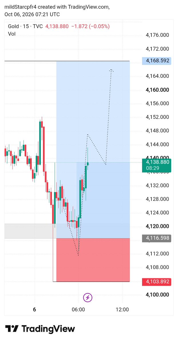 CIthad's tweet photo. $XAUUSD UPDATE 

Gold Buying 📈 
280+Pips Running Profit ✅ 

#XAUUSD #GOLD #Forex #GoldSignals https://t.co/JcvEOxGJvK