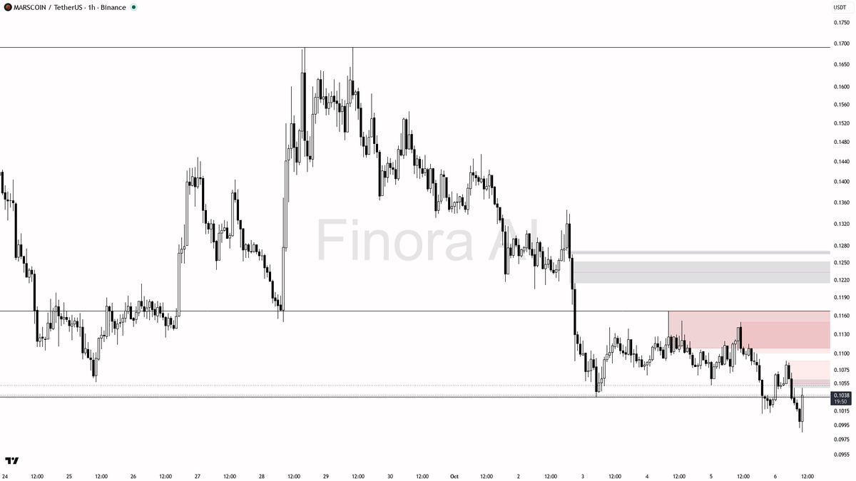 ⚡MARSCOIN shows 5.3x volume and 3% lift in 15m, but the 24h bears linger—trap or tactical bounce?

- my bias is cautiously bullish here for a tactical move, but