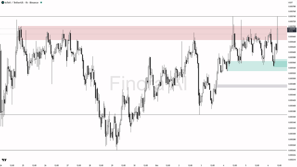 anchored to that structure flip
- not investment advice, educational report only

📊 Flow: OI $1.7M (-1.3% 24h) · funding +0.0100% · taker 0.52×

Get this coin'