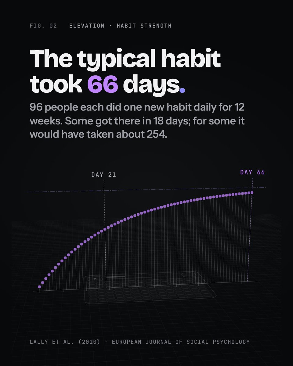 HabitKit's tweet photo. Where "21 days to build a habit" came from, and what the research found instead. https://t.co/thi48r1hU3